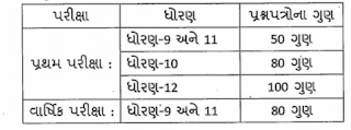 Gujarat 9th Question Paper 2023 GSEB 9th Blueprint 2023 Gujarat STD 9th Model Paper 2023 GSEB 9th Exam Pattern 2023