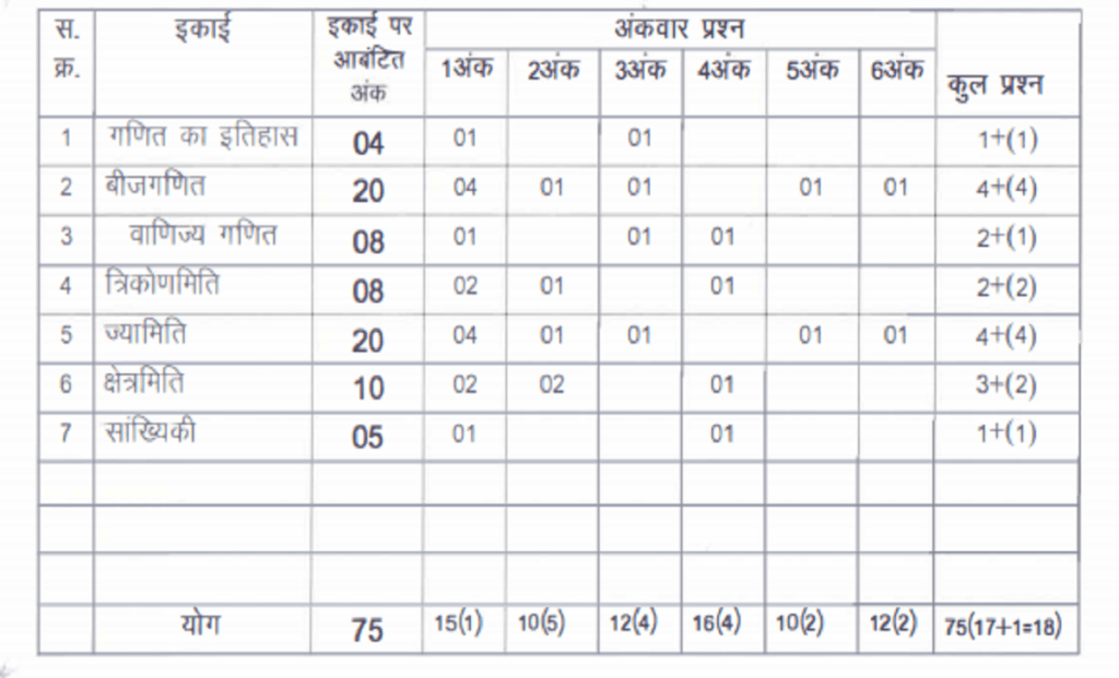 CG 9th Question Paper 2023 CG Board 9th Blueprint 2023 CGBSE 9th Model Paper 2023 Chhattisgarh 9th Exam Pattern 2023