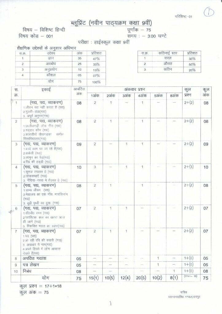 BSE 9th Question Paper 2023 Odisha 9th Blueprint 2023 BSE 9th Model Paper 2023 Odisha 9th Exam Pattern 2023